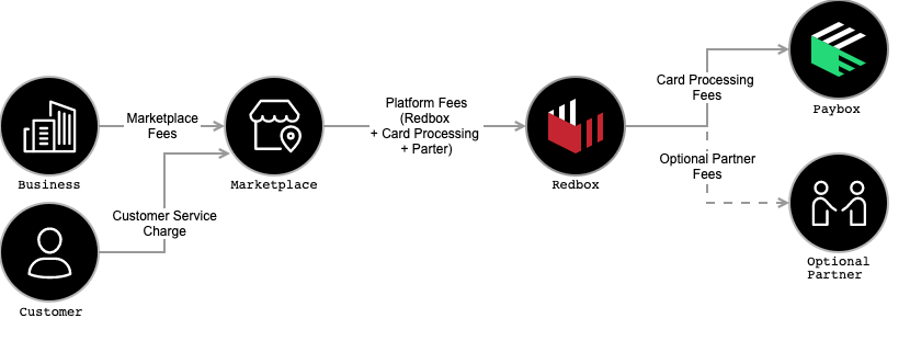 Redbox Funds Flow.png