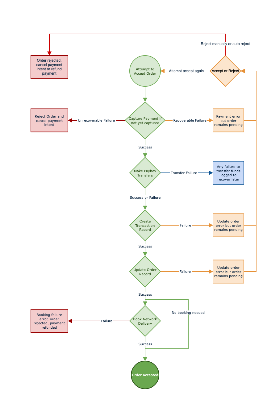 Ordering Flow Exceptions.png