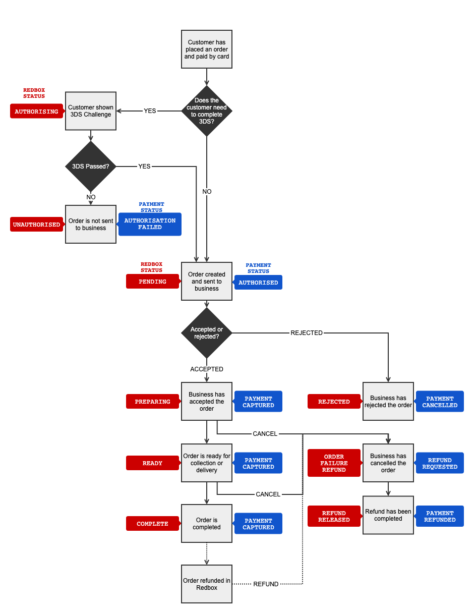 Redbox Payment Flow Copy.png